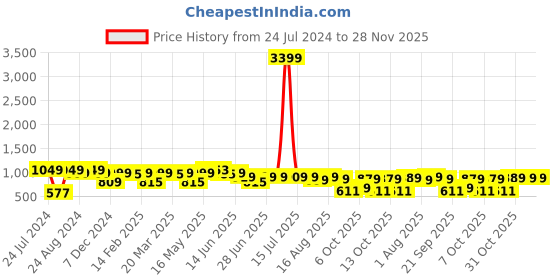 myntra.com Thomas Scott Classic Windowpane Checks Roll-Up Sleeves Twill Cotton Hooded Casual Shirt thomas scott Price History Graph from 24 Jul 2024 to 27 Nov 2025