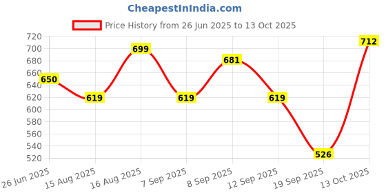 myntra.com Thomas Scott Colourblocked Polo Collar T-shirt thomas scott Price History Graph from 26 Jun 2025 to 4 Oct 2025