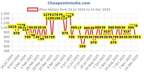 myntra.com Thomas Scott Cricket Club Classic Easy Wash Regular Trousers thomas scott Price History Graph from 24 Jul 2024 to 14 Dec 2025