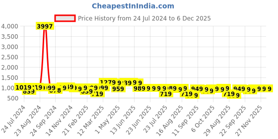 myntra.com Thomas Scott Cricket Club Classic Easy Wash Regular Trousers thomas scott Price History Graph from 24 Jul 2024 to 5 Dec 2025