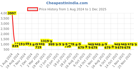 myntra.com Thomas Scott Cricket Club Classic Easy Wash Regular Trousers thomas scott Price History Graph from 1 Aug 2024 to 1 Dec 2025