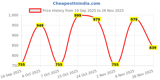 myntra.com Thomas Scott Geometric Print Premium Casual Shirt thomas scott Price History Graph from 19 Sep 2025 to 26 Nov 2025