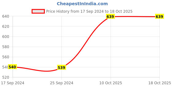 myntra.com Thomas Scott Geometric Printed Casual Shirt thomas scott Price History Graph from 17 Sep 2024 to 16 Oct 2025