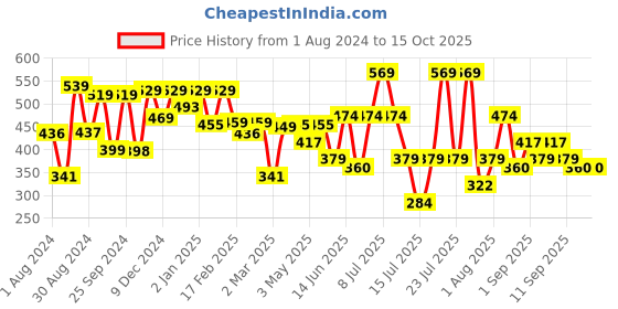 myntra.com Thomas Scott Graphic Printed Bio Finish Pure Cotton Oversized T-shirt thomas scott Price History Graph from 1 Aug 2024 to 15 Oct 2025