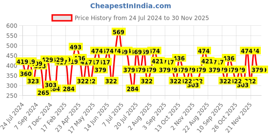 myntra.com Thomas Scott Graphic Printed Bio Finish Pure Cotton Oversized T-shirt thomas scott Price History Graph from 24 Jul 2024 to 30 Nov 2025