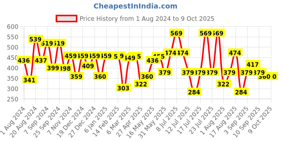 myntra.com Thomas Scott Graphic Printed Bio Finish Pure Cotton Oversized T-shirt thomas scott Price History Graph from 1 Aug 2024 to 9 Oct 2025