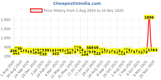 myntra.com Thomas Scott Graphic Printed Bio Finish Pure Cotton Oversized T-shirt thomas scott Price History Graph from 1 Aug 2024 to 19 Nov 2025
