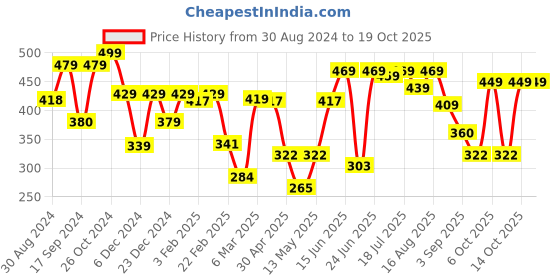 myntra.com Thomas Scott Graphic Printed Bio Finish Pure Cotton Oversized T-shirt thomas scott Price History Graph from 30 Aug 2024 to 17 Oct 2025