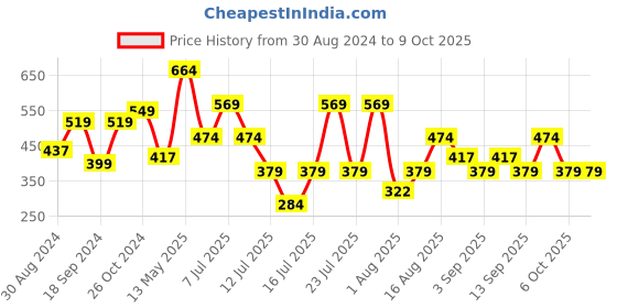 myntra.com Thomas Scott Graphic Printed Bio Finish Pure Cotton Oversized T-shirt thomas scott Price History Graph from 30 Aug 2024 to 4 Oct 2025