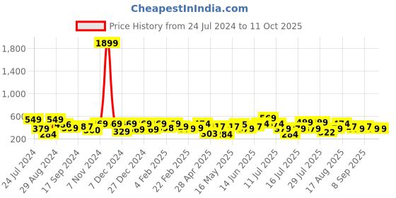 myntra.com Thomas Scott Graphic Printed Drop Shoulder Oversized T-shirt thomas scott Price History Graph from 24 Jul 2024 to 10 Oct 2025