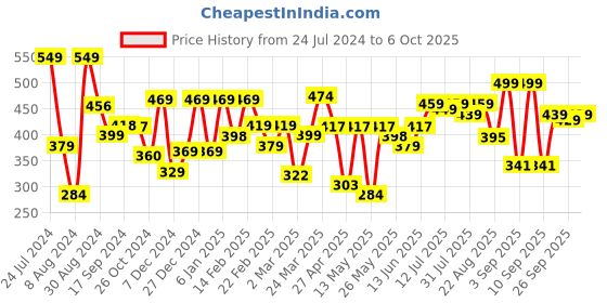 myntra.com Thomas Scott Graphic Printed Drop Shoulder Oversized T-shirt thomas scott Price History Graph from 24 Jul 2024 to 6 Oct 2025