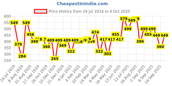 myntra.com Thomas Scott Graphic Printed Drop Shoulder Oversized T-shirt thomas scott Price History Graph from 24 Jul 2024 to 6 Oct 2025