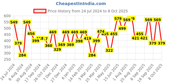 myntra.com Thomas Scott Graphic Printed Drop Shoulder Oversized T-shirt thomas scott Price History Graph from 24 Jul 2024 to 8 Oct 2025