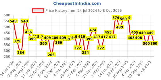 myntra.com Thomas Scott Graphic Printed Drop Shoulder Oversized T-shirt thomas scott Price History Graph from 24 Jul 2024 to 8 Oct 2025