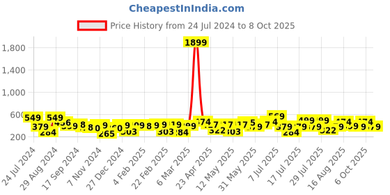 myntra.com Thomas Scott Graphic Printed Drop Shoulder Oversized T-shirt thomas scott Price History Graph from 24 Jul 2024 to 8 Oct 2025