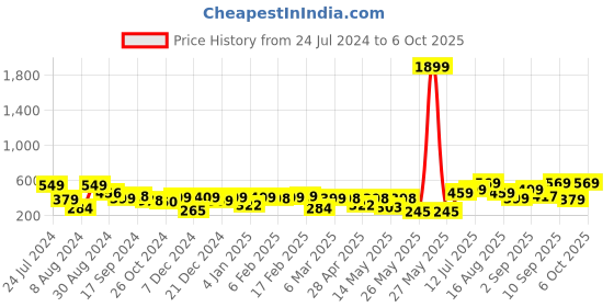 myntra.com Thomas Scott Graphic Printed Drop Shoulder Oversized T-shirt thomas scott Price History Graph from 24 Jul 2024 to 6 Oct 2025