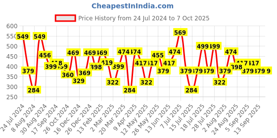 myntra.com Thomas Scott Graphic Printed Drop Shoulder Oversized T-shirt thomas scott Price History Graph from 24 Jul 2024 to 6 Oct 2025
