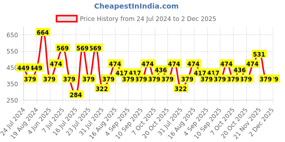 myntra.com Thomas Scott Graphic Printed Drop-Shoulder Sleeves Oversized Pure Cotton T-shirt thomas scott Price History Graph from 24 Jul 2024 to 1 Dec 2025