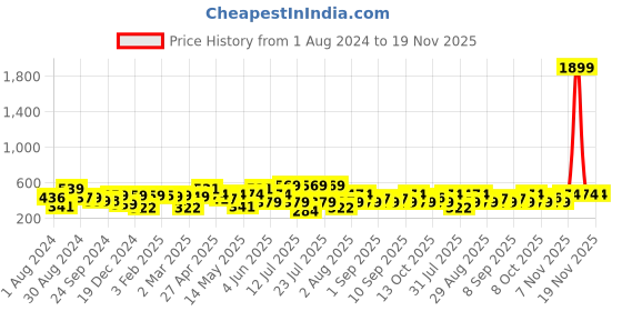 myntra.com Thomas Scott Graphic Printed Drop-Shoulder Sleeves Oversized Pure Cotton T-shirt thomas scott Price History Graph from 1 Aug 2024 to 19 Nov 2025