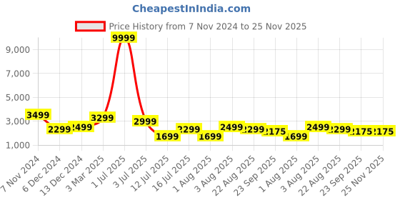 myntra.com Thomas Scott Linen Slim Fit Single Breasted Blazer thomas scott Price History Graph from 7 Nov 2024 to 24 Nov 2025