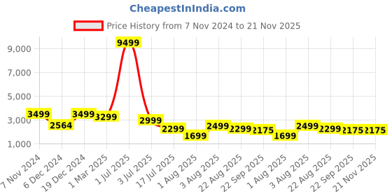 myntra.com Thomas Scott Linen Slim Fit Single Breasted Blazer thomas scott Price History Graph from 7 Nov 2024 to 20 Nov 2025