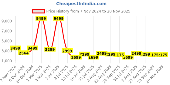 myntra.com Thomas Scott Linen Slim Fit Single Breasted Blazer thomas scott Price History Graph from 7 Nov 2024 to 20 Nov 2025