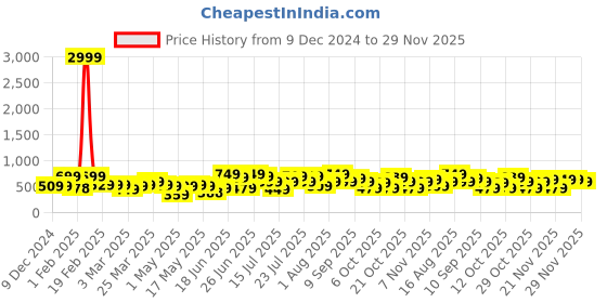 myntra.com Thomas Scott Men Abstract Printed Smart Slim Mid-Rise Fit Easy Wash Joggers Trousers thomas scott Price History Graph from 9 Dec 2024 to 29 Nov 2025