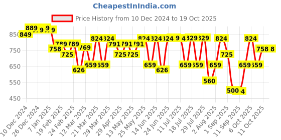 myntra.com Thomas Scott Men Anti Odour  Joggers thomas scott Price History Graph from 10 Dec 2024 to 18 Oct 2025