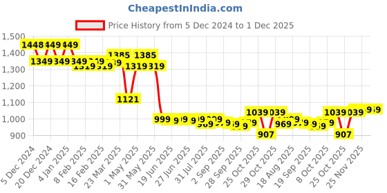 myntra.com Thomas Scott Men Anti Odour Solid Round Neck Pullover Sweatshirt thomas scott Price History Graph from 5 Dec 2024 to 30 Nov 2025