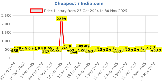 myntra.com Thomas Scott Men Anti Odour Solid Round Neck T-Shirt thomas scott Price History Graph from 27 Oct 2024 to 30 Nov 2025