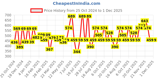 myntra.com Thomas Scott Men Anti Odour Solid Round Neck T-Shirt thomas scott Price History Graph from 25 Oct 2024 to 30 Nov 2025