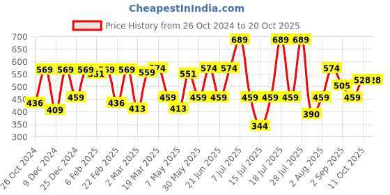 myntra.com Thomas Scott Men Anti Odour Solid Round Neck T-shirt thomas scott Price History Graph from 26 Oct 2024 to 18 Oct 2025