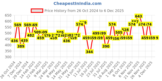 myntra.com Thomas Scott Men Anti Odour Solid Round Neck T-Shirt thomas scott Price History Graph from 26 Oct 2024 to 4 Dec 2025