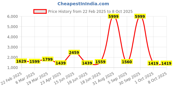 myntra.com Thomas Scott Men Backpack thomas scott Price History Graph from 22 Feb 2025 to 6 Oct 2025