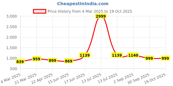 myntra.com Thomas Scott Men Backpack thomas scott Price History Graph from 4 Mar 2025 to 18 Oct 2025
