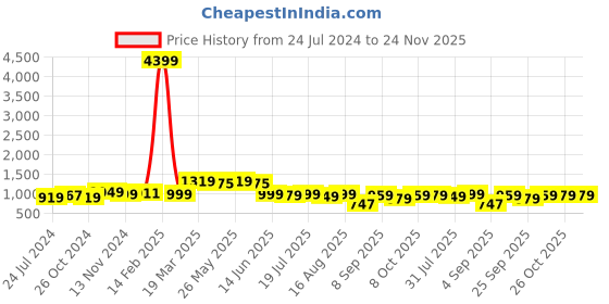 myntra.com Thomas Scott Men Beige Joggers Trousers thomas scott Price History Graph from 24 Jul 2024 to 24 Nov 2025