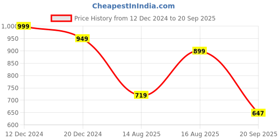 myntra.com Thomas Scott Men Bio Finish Self Design Polo Collar Cotton T-shirt thomas scott Price History Graph from 12 Dec 2024 to 20 Sep 2025