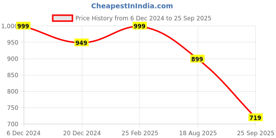 myntra.com Thomas Scott Men Bio Finish Self Design Polo Collar Cotton T-shirt thomas scott Price History Graph from 6 Dec 2024 to 25 Sep 2025