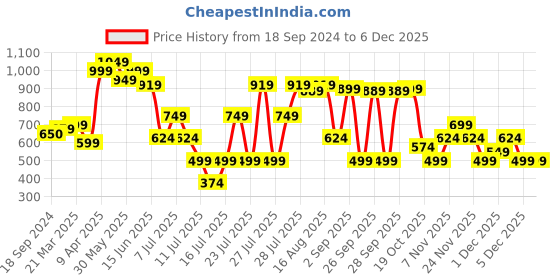 myntra.com Thomas Scott Men Black Relaxed Tartan Checks Checked Casual  Sustainable Shirt thomas scott Price History Graph from 18 Sep 2024 to 5 Dec 2025