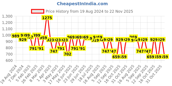 myntra.com Thomas Scott Men Black Solid Joggers Trousers thomas scott Price History Graph from 19 Aug 2024 to 22 Nov 2025