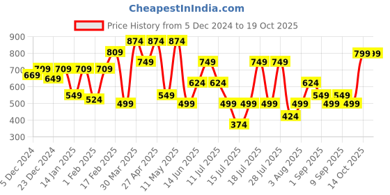 myntra.com Thomas Scott Men Blue & White Relaxed Gingham Checks Checked Cotton Casual  Sustainable Shirt thomas scott Price History Graph from 5 Dec 2024 to 17 Oct 2025