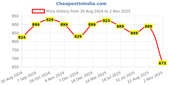 myntra.com Thomas Scott Men Blue Slim Fit Printed Cotton Casual Shirt thomas scott Price History Graph from 30 Aug 2024 to 2 Nov 2025