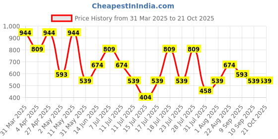 myntra.com Thomas Scott Men Brown Relaxed Gingham Checks Checked Pure Cotton CasualSustainable Shirt thomas scott Price History Graph from 31 Mar 2025 to 21 Oct 2025