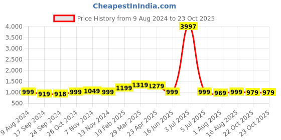 myntra.com Thomas Scott Men Brown Smart Cotton-Linen Joggers thomas scott Price History Graph from 9 Aug 2024 to 23 Oct 2025