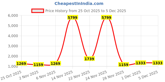 myntra.com Thomas Scott Men Cable Knit Mock Collar Pullover Sweaters with Embroidered Detail thomas scott Price History Graph from 25 Oct 2025 to 5 Dec 2025