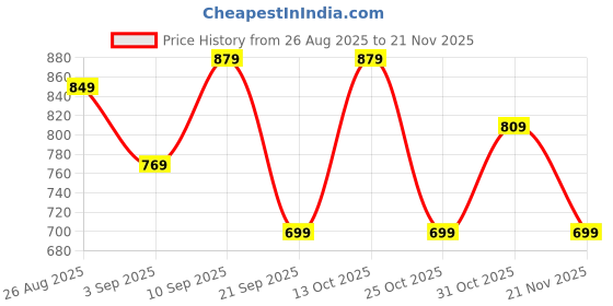 myntra.com Thomas Scott Men Camouflage Printed Cargo Shorts thomas scott Price History Graph from 26 Aug 2025 to 20 Nov 2025
