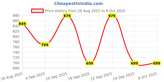 myntra.com Thomas Scott Men Camouflage Printed Cargo Shorts thomas scott Price History Graph from 26 Aug 2025 to 4 Oct 2025