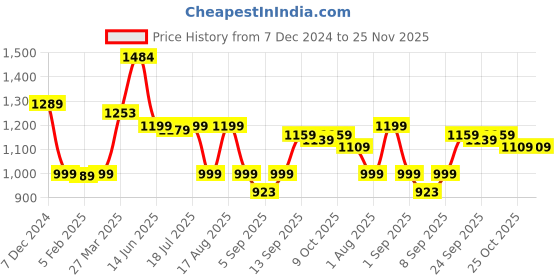 myntra.com Thomas Scott Men Camouflage Printed Smart Easy Wash Cargos Trousers thomas scott Price History Graph from 7 Dec 2024 to 24 Nov 2025