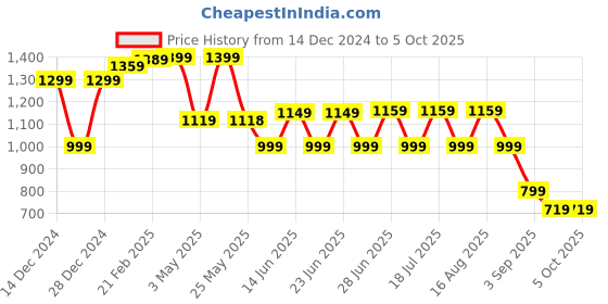 myntra.com Thomas Scott Men Cardigan thomas scott Price History Graph from 14 Dec 2024 to 4 Oct 2025
