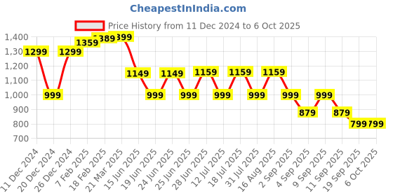 myntra.com Thomas Scott Men Cardigan thomas scott Price History Graph from 11 Dec 2024 to 4 Oct 2025